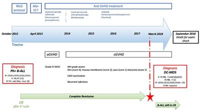 Case Report: Late Onset of Myelodysplastic Syndrome From Donor Progenitor Cells After Allogeneic Stem Cell Transplantation. Which Lessons Can We Draw From the Reported Case?